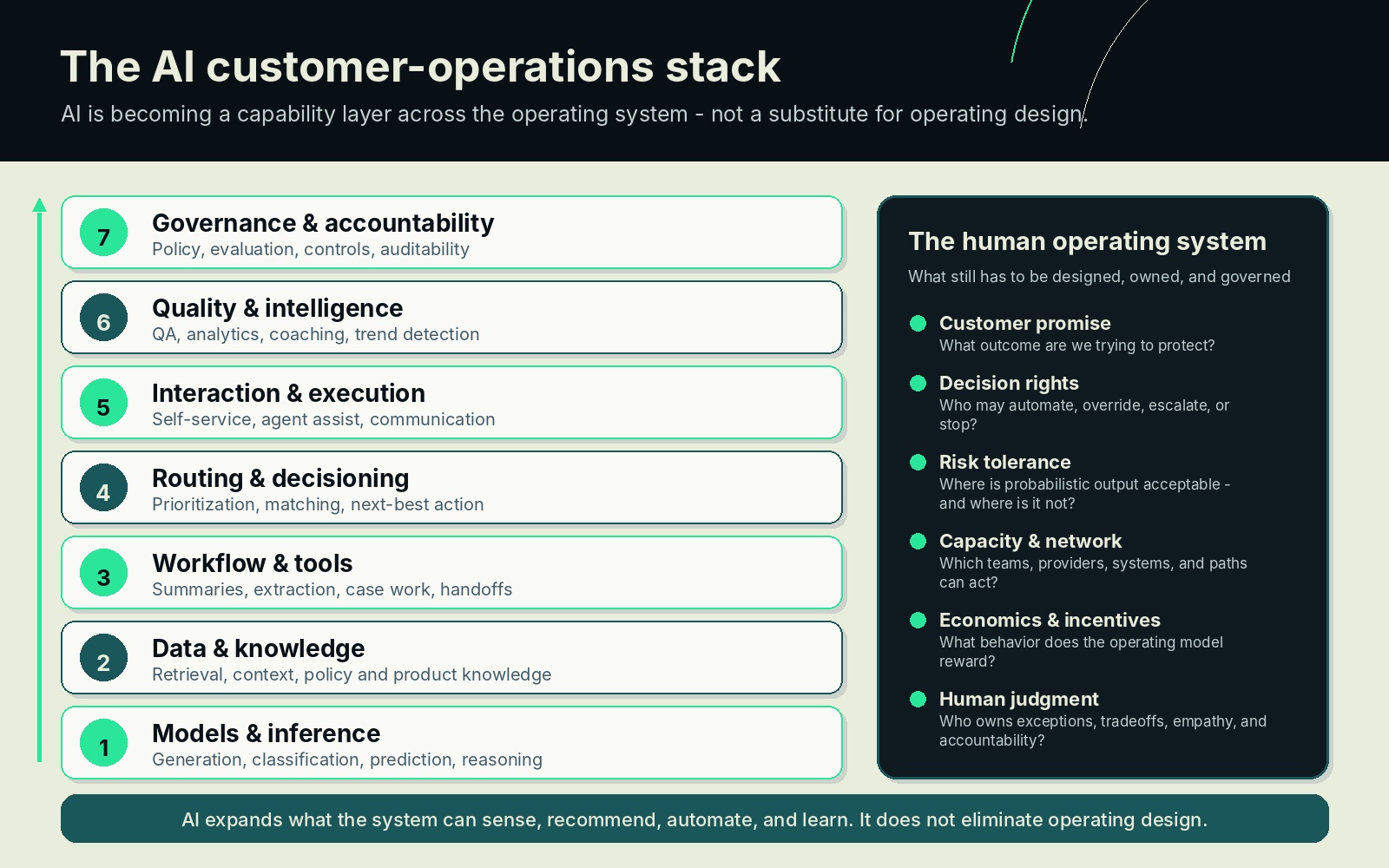 Diagram of seven AI-enabled customer-operations layers - models, knowledge, workflow, routing, interaction, quality, and governance - alongside the human operating system of customer promise, decision rights, risk tolerance, capacity, economics, and judgment.
