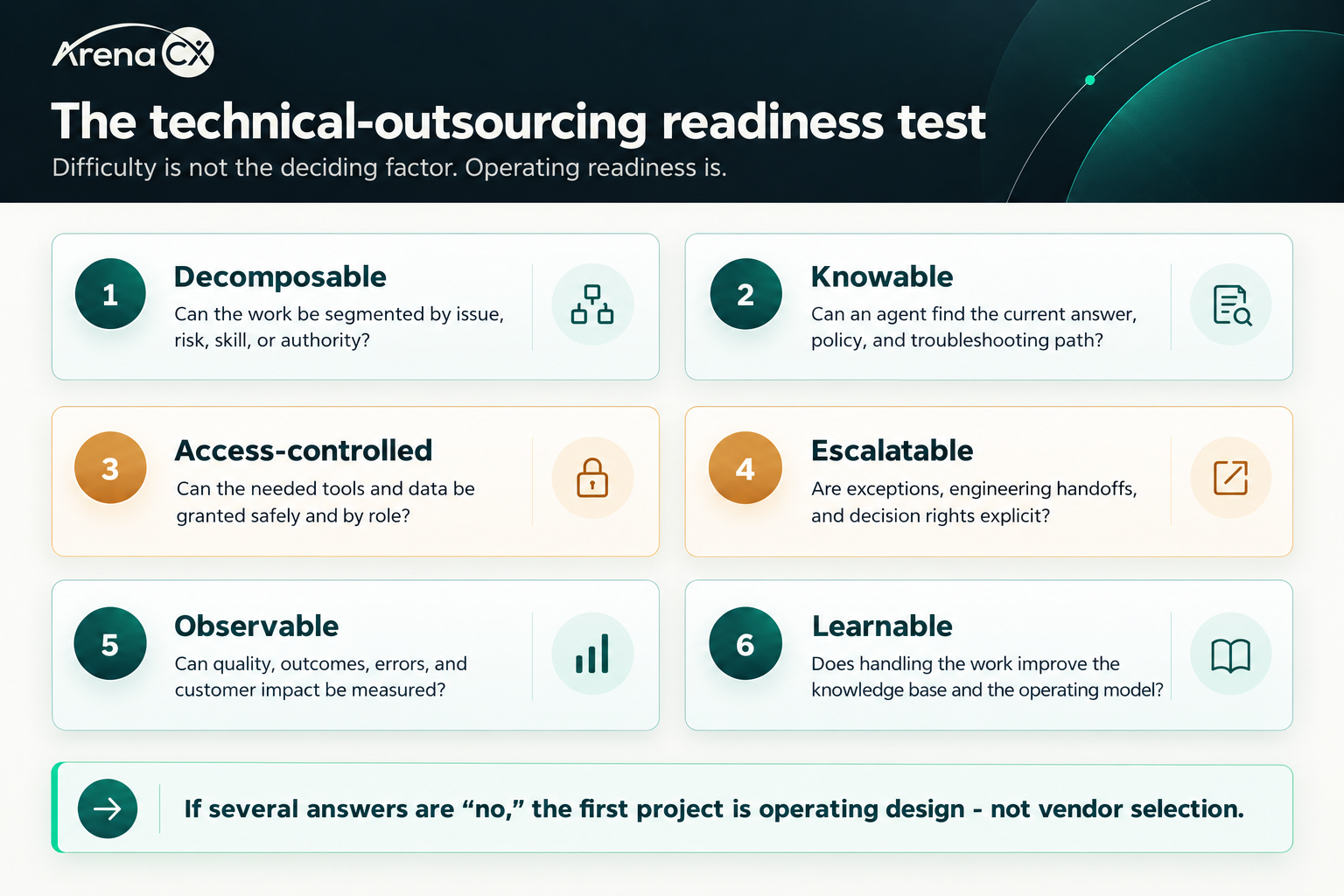 Six-part technical outsourcing readiness test covering decomposition, knowledge, access control, escalation, observability, and learning.