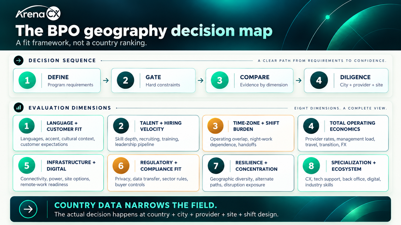 Eight-lens BPO geography decision framework showing requirements, constraint gates, evidence comparison, and diligence at the city/provider/site level.